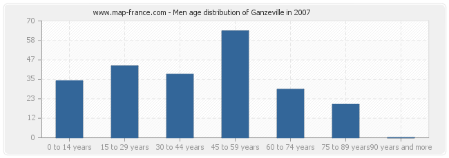 Men age distribution of Ganzeville in 2007