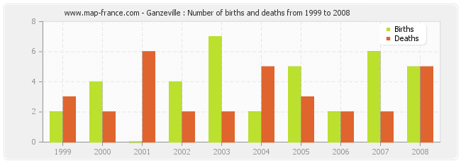 Ganzeville : Number of births and deaths from 1999 to 2008
