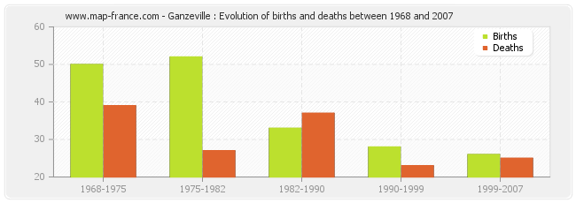 Ganzeville : Evolution of births and deaths between 1968 and 2007