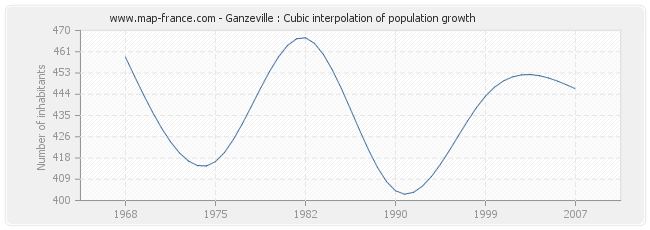 Ganzeville : Cubic interpolation of population growth
