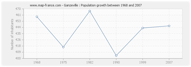 Population Ganzeville