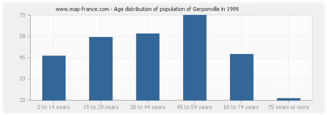 Age distribution of population of Gerponville in 1999