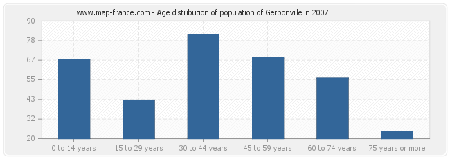 Age distribution of population of Gerponville in 2007