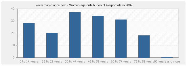 Women age distribution of Gerponville in 2007