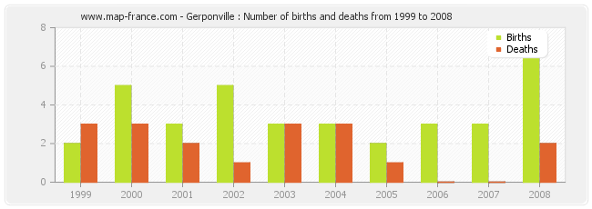 Gerponville : Number of births and deaths from 1999 to 2008