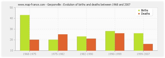 Gerponville : Evolution of births and deaths between 1968 and 2007