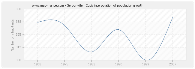Gerponville : Cubic interpolation of population growth