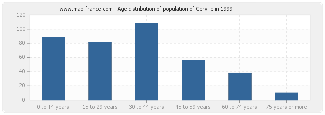 Age distribution of population of Gerville in 1999