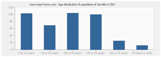 Age distribution of population of Gerville in 2007