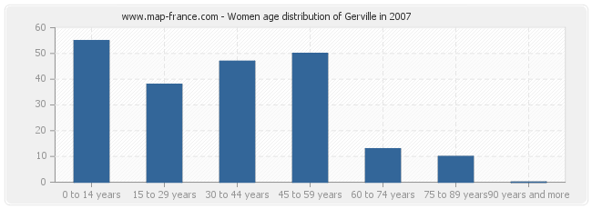 Women age distribution of Gerville in 2007