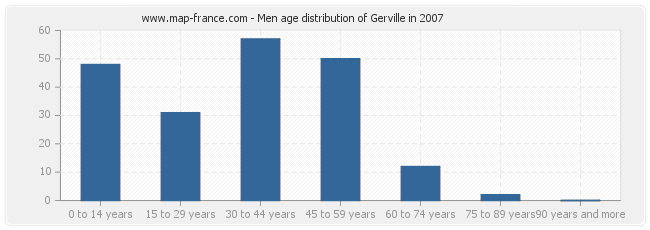 Men age distribution of Gerville in 2007