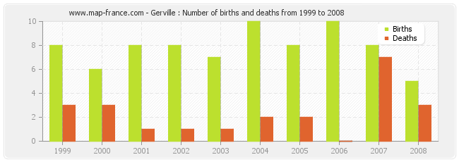 Gerville : Number of births and deaths from 1999 to 2008