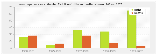 Gerville : Evolution of births and deaths between 1968 and 2007
