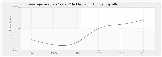 Gerville : Cubic interpolation of population growth