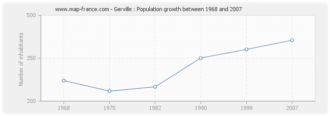 Population Gerville
