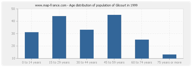 Age distribution of population of Glicourt in 1999