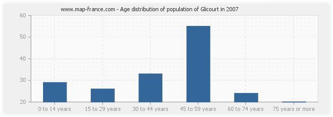 Age distribution of population of Glicourt in 2007