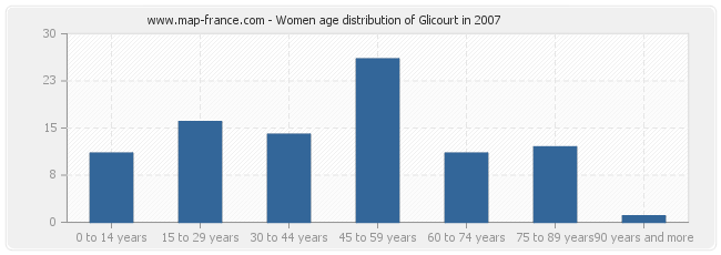 Women age distribution of Glicourt in 2007