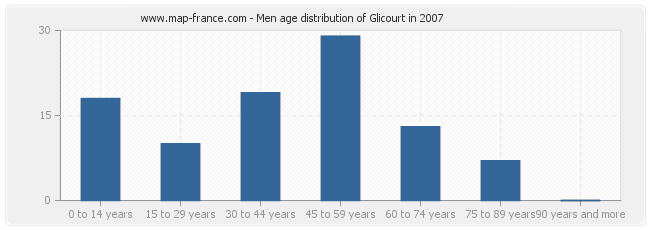 Men age distribution of Glicourt in 2007