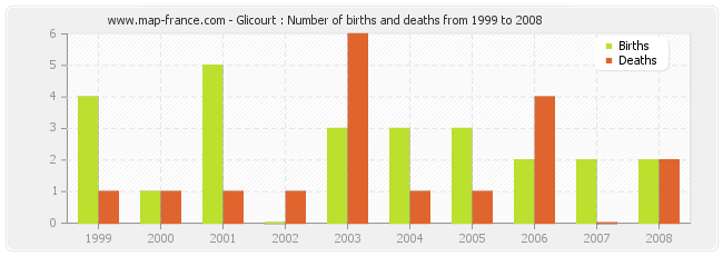 Glicourt : Number of births and deaths from 1999 to 2008