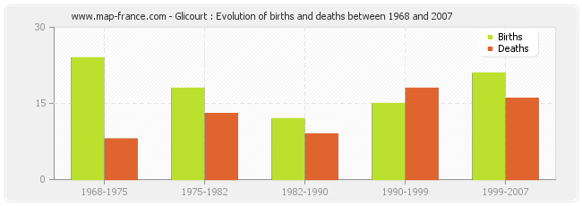 Glicourt : Evolution of births and deaths between 1968 and 2007