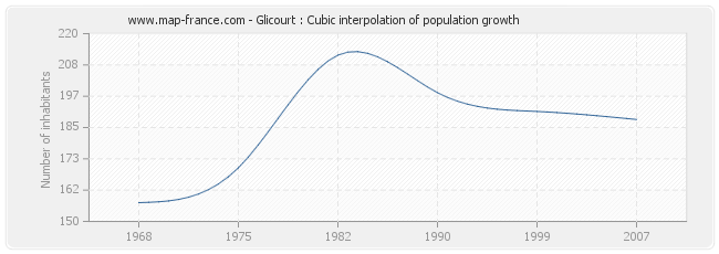 Glicourt : Cubic interpolation of population growth