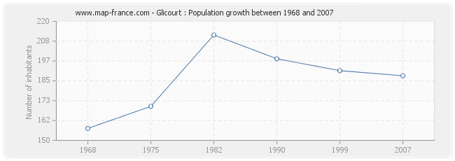 Population Glicourt