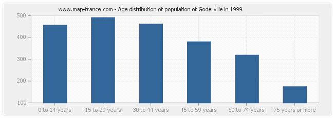 Age distribution of population of Goderville in 1999