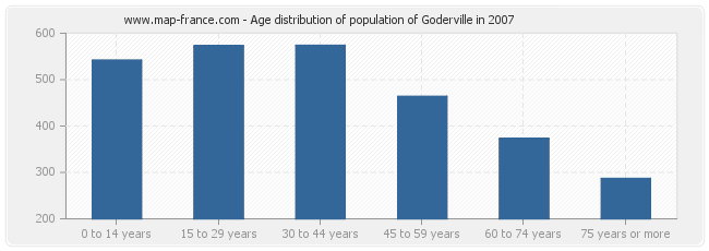 Age distribution of population of Goderville in 2007