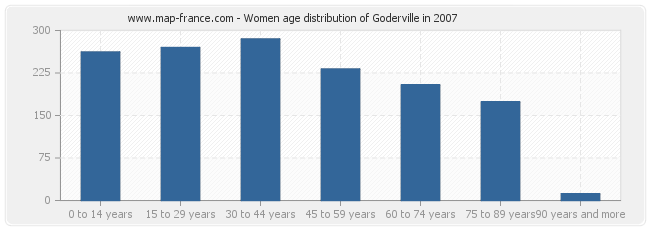 Women age distribution of Goderville in 2007