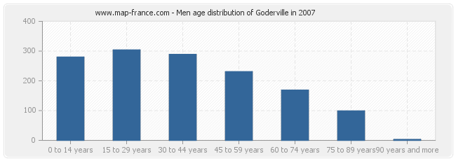 Men age distribution of Goderville in 2007