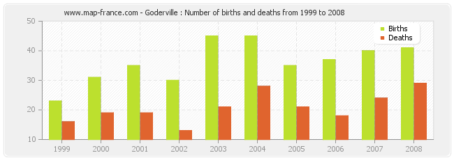 Goderville : Number of births and deaths from 1999 to 2008