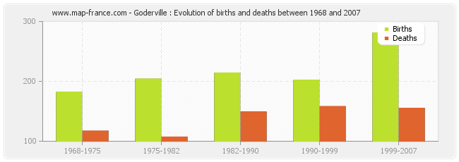 Goderville : Evolution of births and deaths between 1968 and 2007