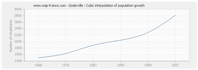 Goderville : Cubic interpolation of population growth