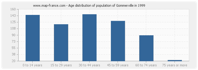 Age distribution of population of Gommerville in 1999