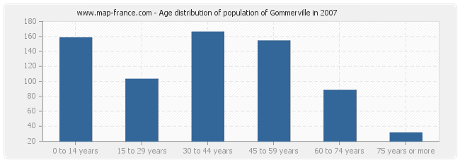 Age distribution of population of Gommerville in 2007