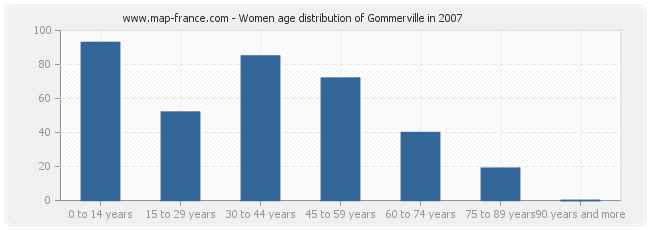Women age distribution of Gommerville in 2007