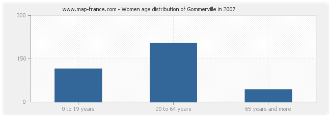 Women age distribution of Gommerville in 2007