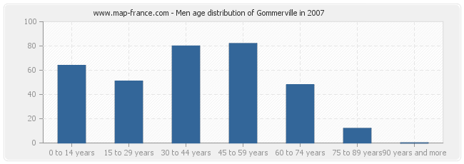 Men age distribution of Gommerville in 2007