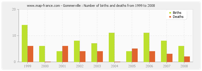 Gommerville : Number of births and deaths from 1999 to 2008