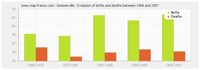 Gommerville : Evolution of births and deaths between 1968 and 2007