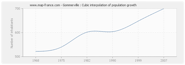 Gommerville : Cubic interpolation of population growth