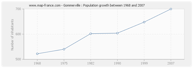 Population Gommerville