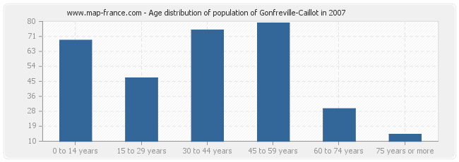 Age distribution of population of Gonfreville-Caillot in 2007