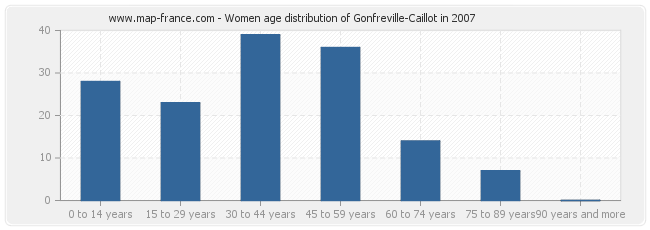 Women age distribution of Gonfreville-Caillot in 2007