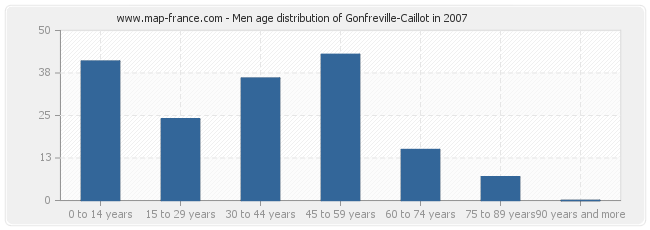 Men age distribution of Gonfreville-Caillot in 2007