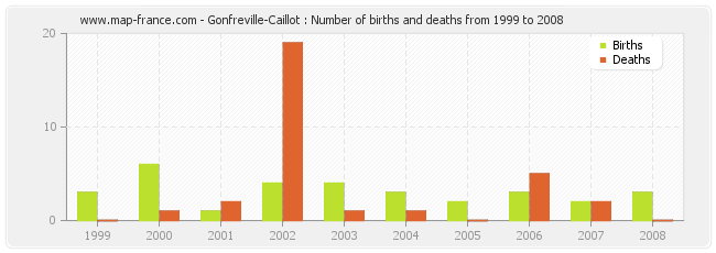 Gonfreville-Caillot : Number of births and deaths from 1999 to 2008