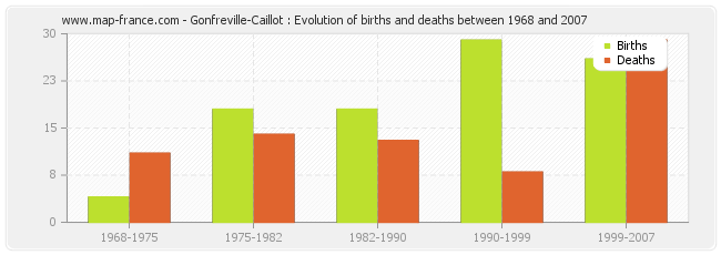 Gonfreville-Caillot : Evolution of births and deaths between 1968 and 2007