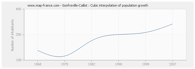 Gonfreville-Caillot : Cubic interpolation of population growth