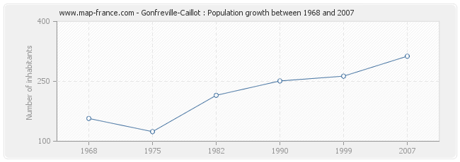 Population Gonfreville-Caillot